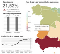 Spanish unemployement explorer